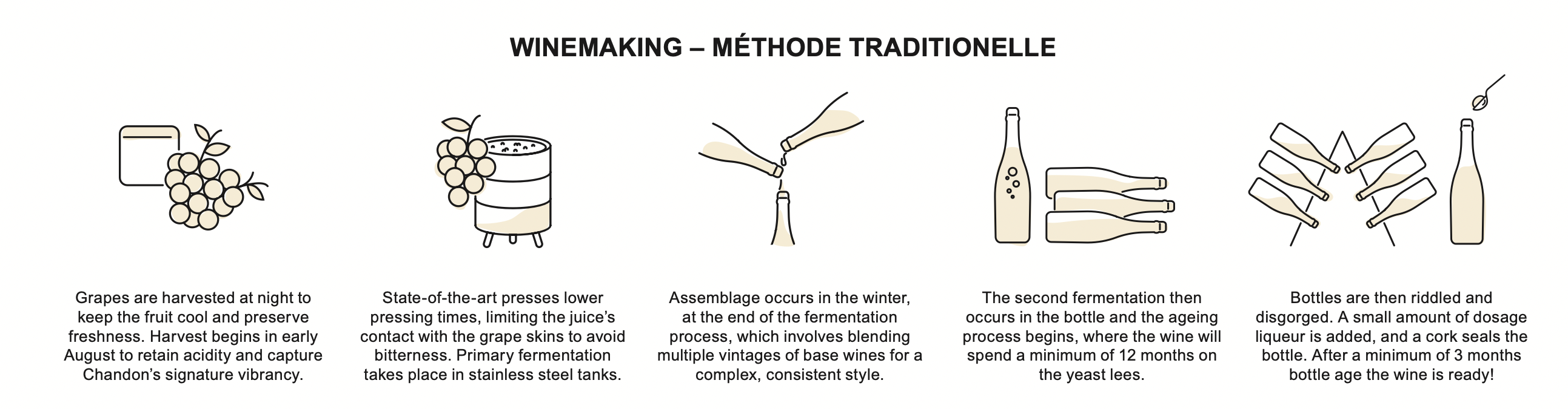 Winemaking-traditional method-chandon