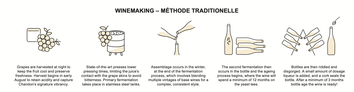 Winemaking-traditional method-chandon